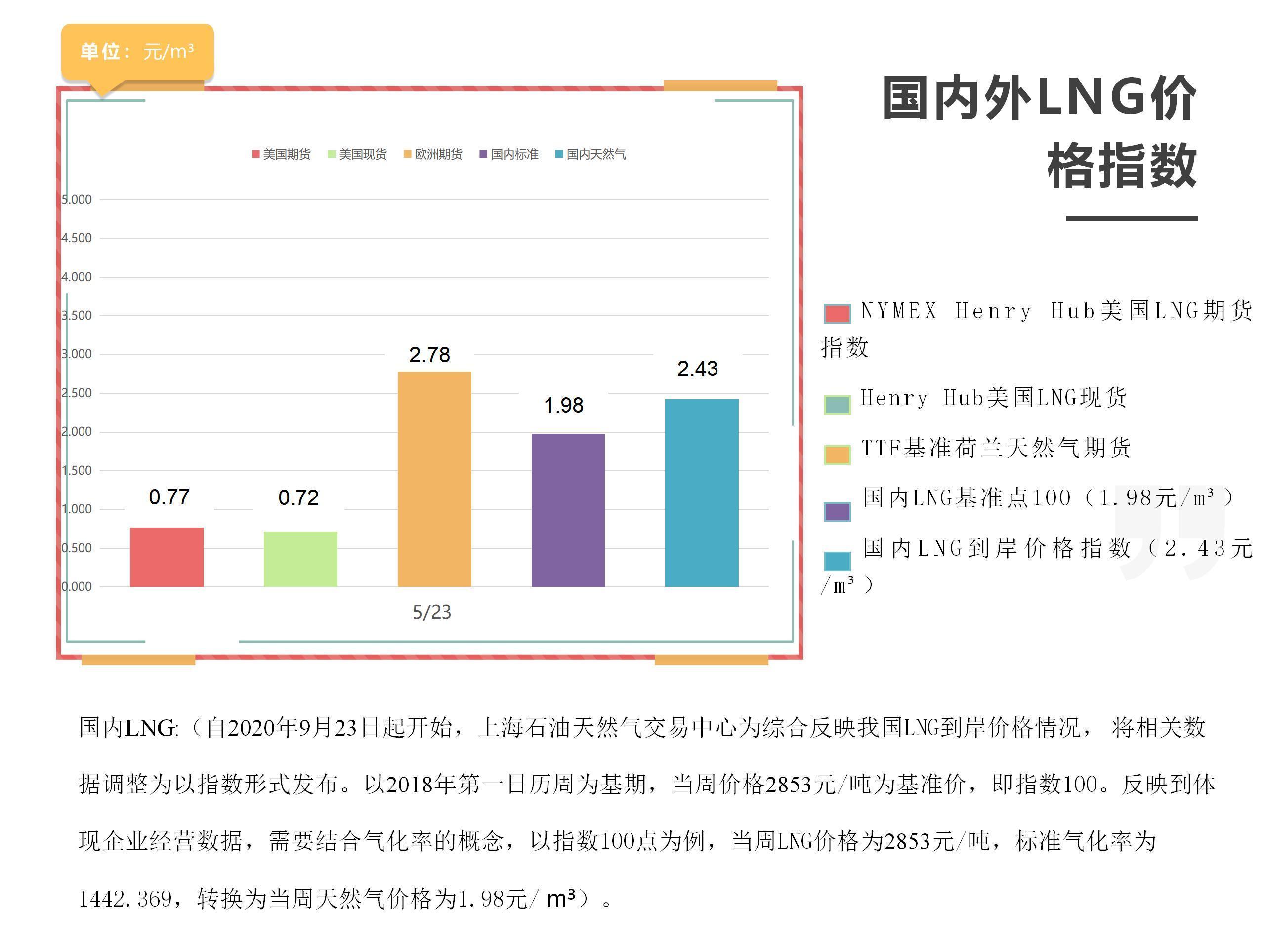 「周报」国内外LNG价格指数