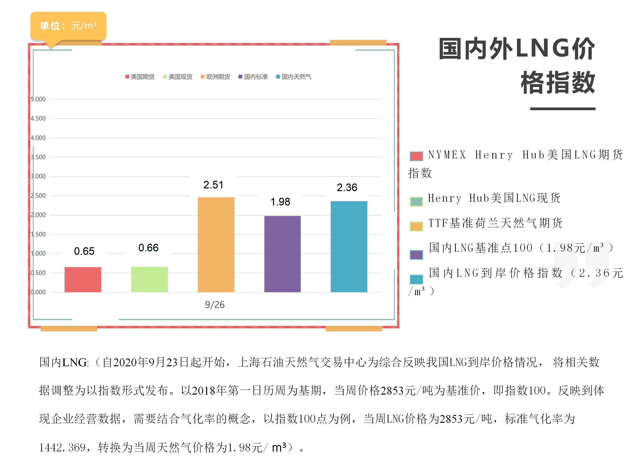 「周报」国内外LNG价格指数
