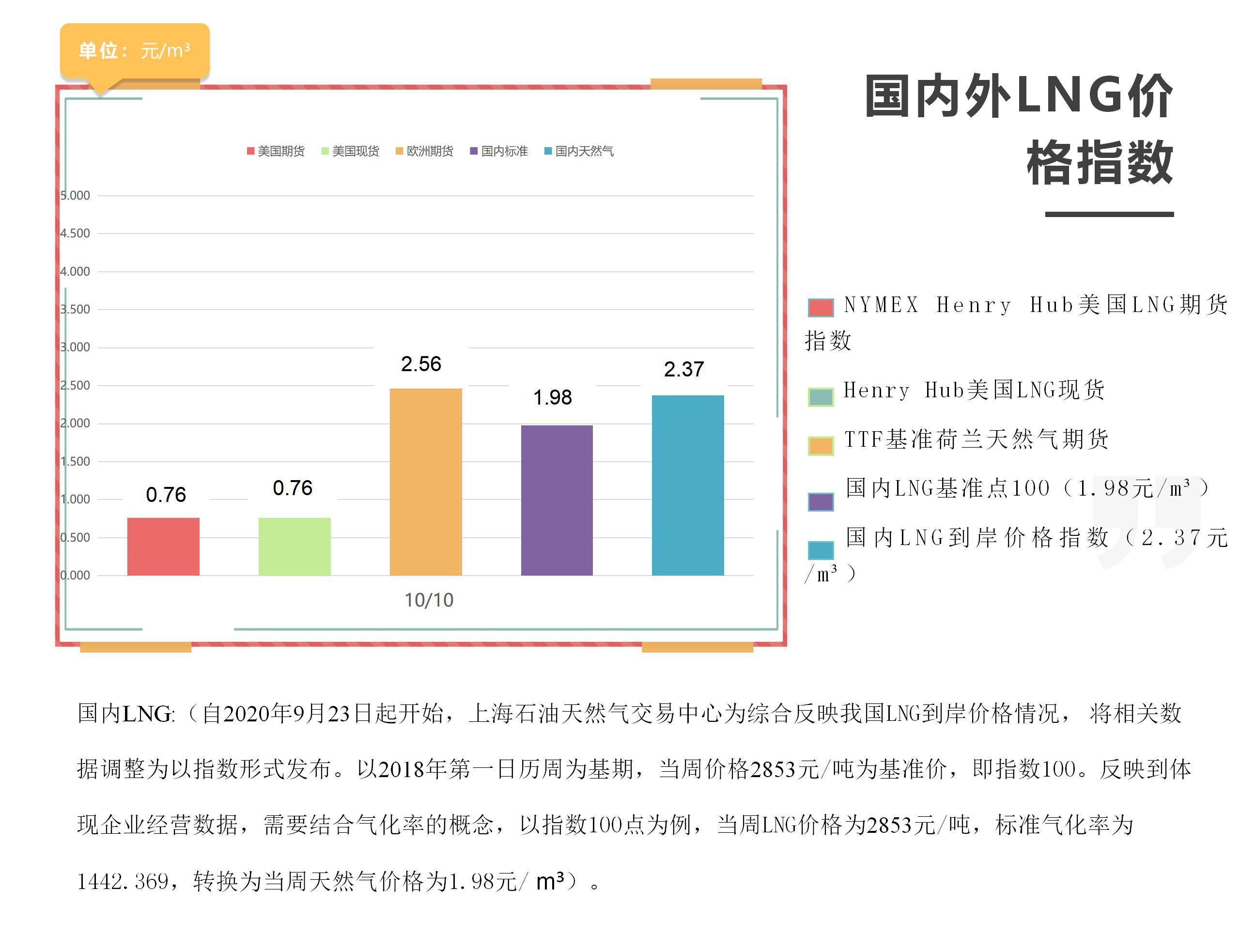 「周报」国内外LNG价格指数
